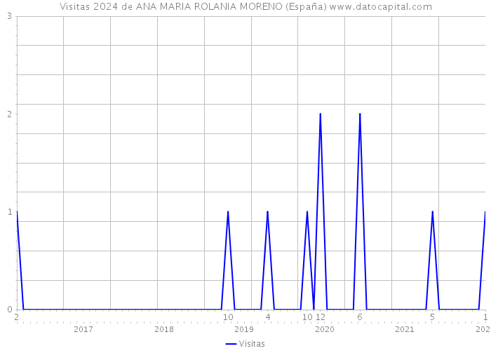 Visitas 2024 de ANA MARIA ROLANIA MORENO (España) 