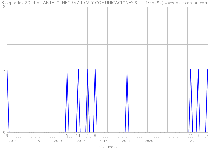 Búsquedas 2024 de ANTELO INFORMATICA Y COMUNICACIONES S.L.U (España) 
