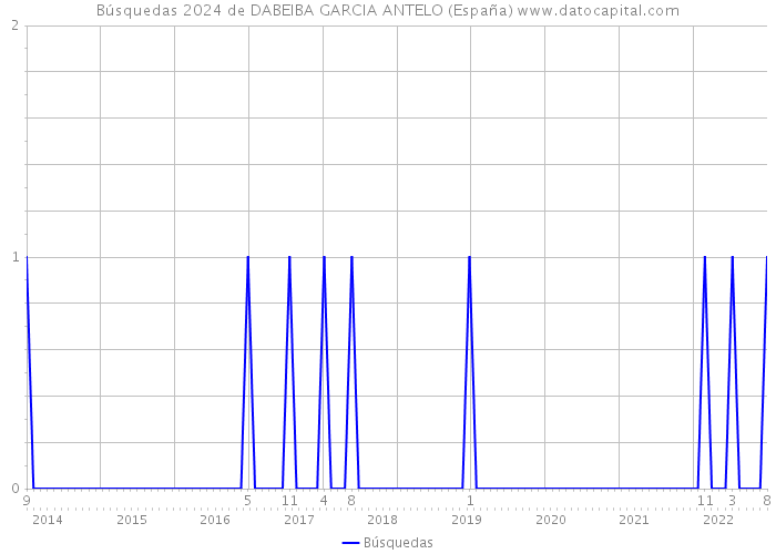 Búsquedas 2024 de DABEIBA GARCIA ANTELO (España) 