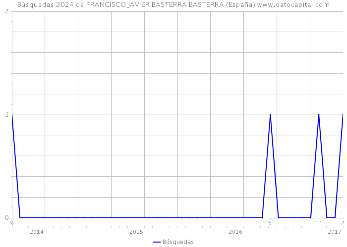 Búsquedas 2024 de FRANCISCO JAVIER BASTERRA BASTERRA (España) 