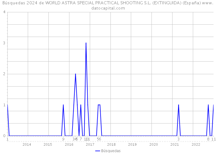 Búsquedas 2024 de WORLD ASTRA SPECIAL PRACTICAL SHOOTING S.L. (EXTINGUIDA) (España) 