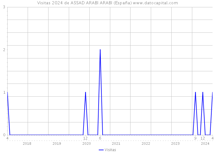 Visitas 2024 de ASSAD ARABI ARABI (España) 