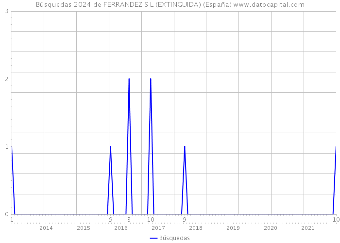 Búsquedas 2024 de FERRANDEZ S L (EXTINGUIDA) (España) 