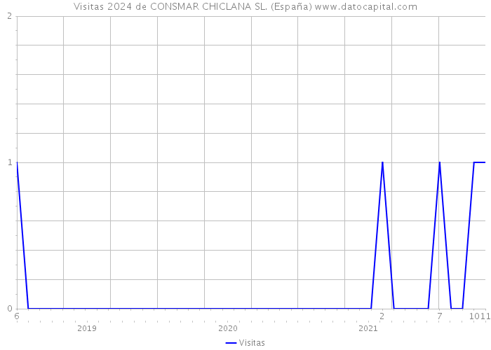 Visitas 2024 de CONSMAR CHICLANA SL. (España) 