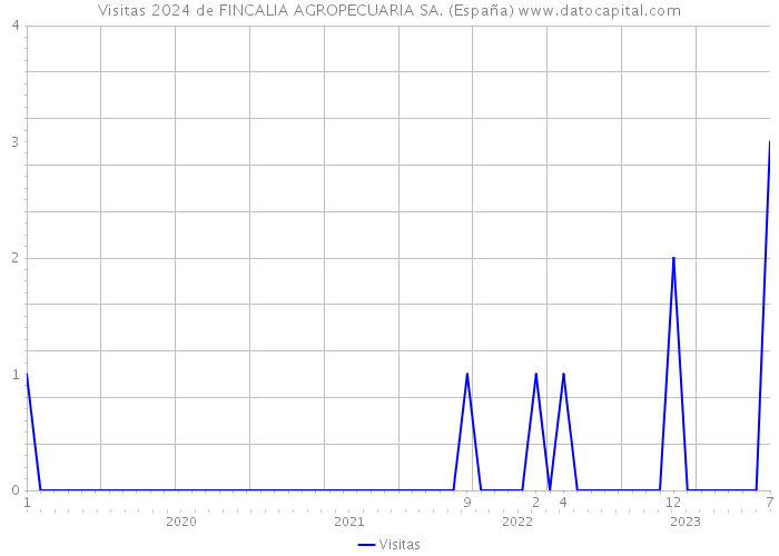 Visitas 2024 de FINCALIA AGROPECUARIA SA. (España) 