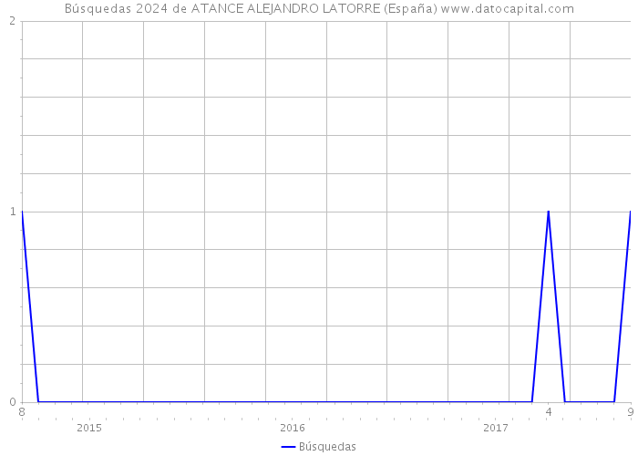 Búsquedas 2024 de ATANCE ALEJANDRO LATORRE (España) 