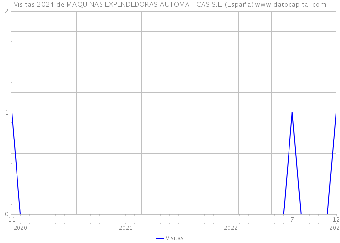 Visitas 2024 de MAQUINAS EXPENDEDORAS AUTOMATICAS S.L. (España) 