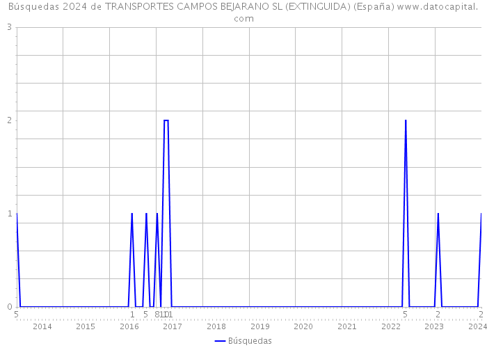 Búsquedas 2024 de TRANSPORTES CAMPOS BEJARANO SL (EXTINGUIDA) (España) 