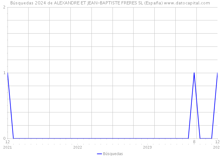 Búsquedas 2024 de ALEXANDRE ET JEAN-BAPTISTE FRERES SL (España) 