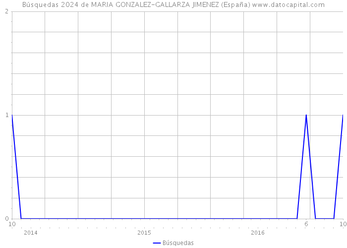 Búsquedas 2024 de MARIA GONZALEZ-GALLARZA JIMENEZ (España) 