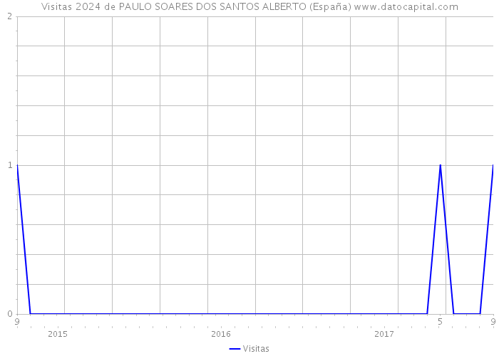 Visitas 2024 de PAULO SOARES DOS SANTOS ALBERTO (España) 