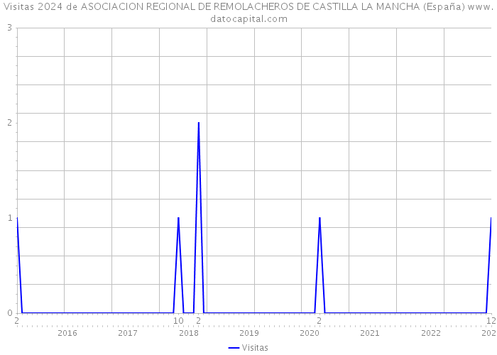 Visitas 2024 de ASOCIACION REGIONAL DE REMOLACHEROS DE CASTILLA LA MANCHA (España) 
