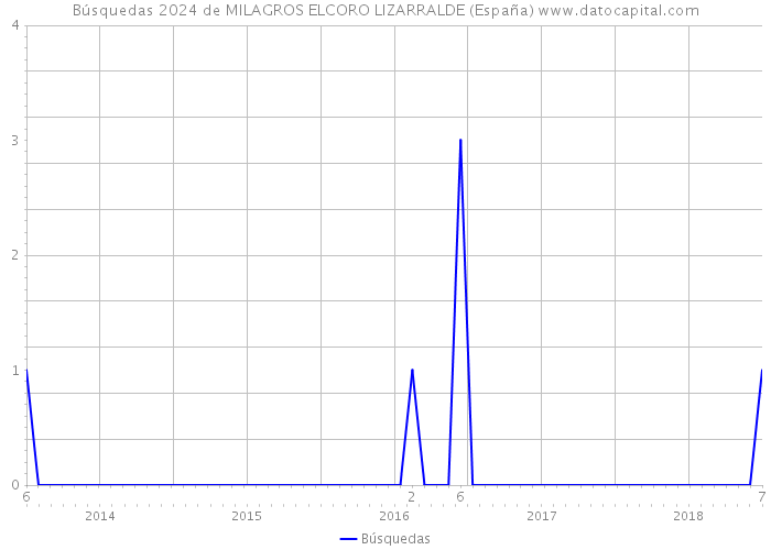 Búsquedas 2024 de MILAGROS ELCORO LIZARRALDE (España) 