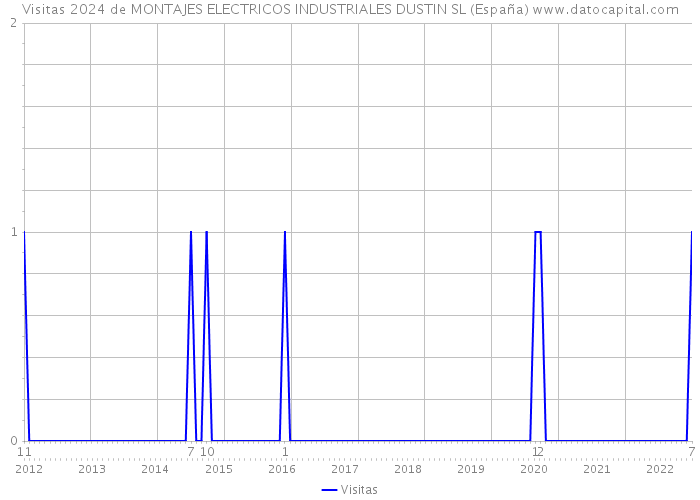Visitas 2024 de MONTAJES ELECTRICOS INDUSTRIALES DUSTIN SL (España) 
