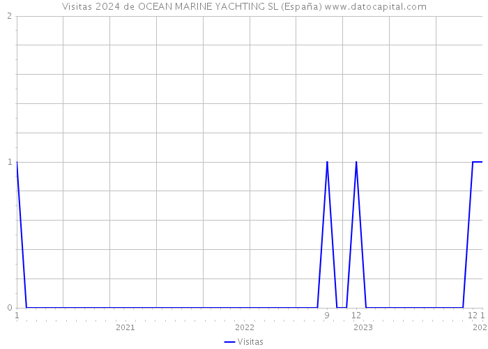 Visitas 2024 de OCEAN MARINE YACHTING SL (España) 