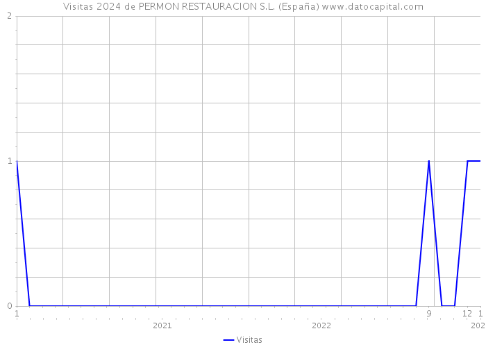 Visitas 2024 de PERMON RESTAURACION S.L. (España) 