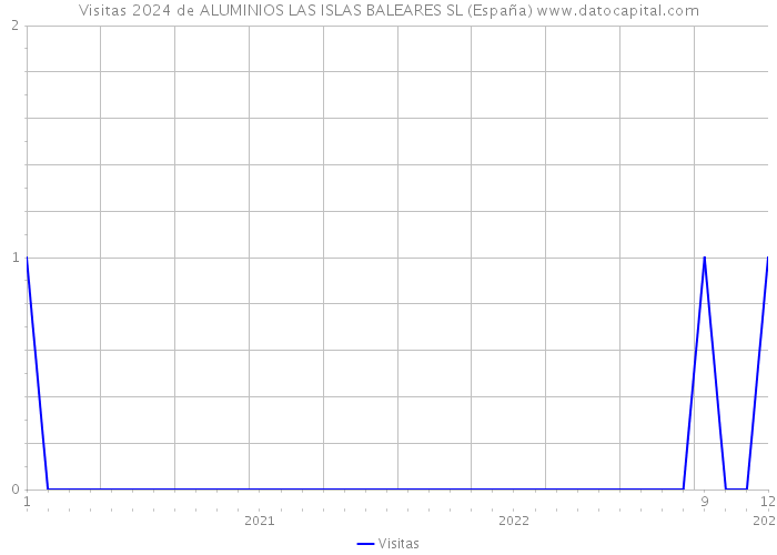 Visitas 2024 de ALUMINIOS LAS ISLAS BALEARES SL (España) 