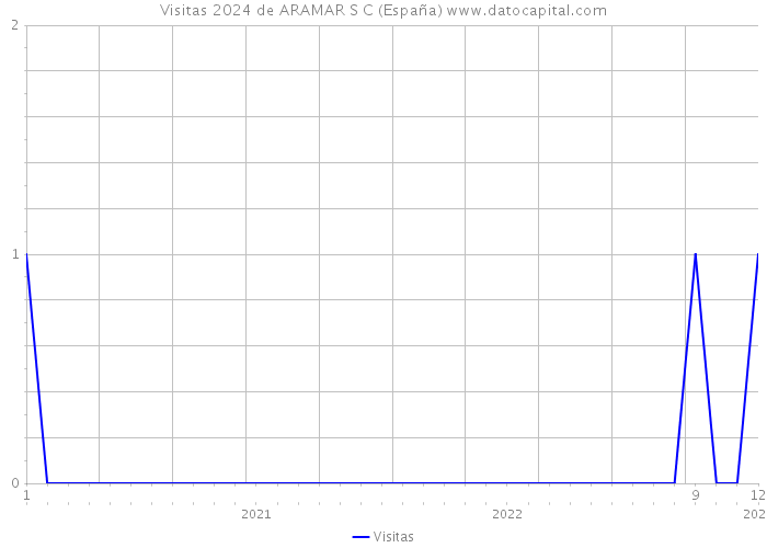 Visitas 2024 de ARAMAR S C (España) 