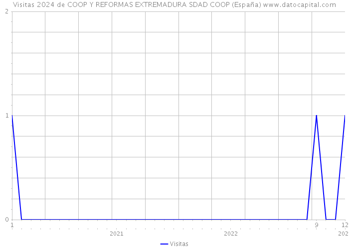 Visitas 2024 de COOP Y REFORMAS EXTREMADURA SDAD COOP (España) 