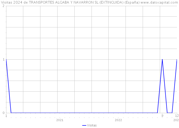 Visitas 2024 de TRANSPORTES ALGABA Y NAVARRON SL (EXTINGUIDA) (España) 