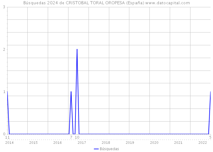 Búsquedas 2024 de CRISTOBAL TORAL OROPESA (España) 