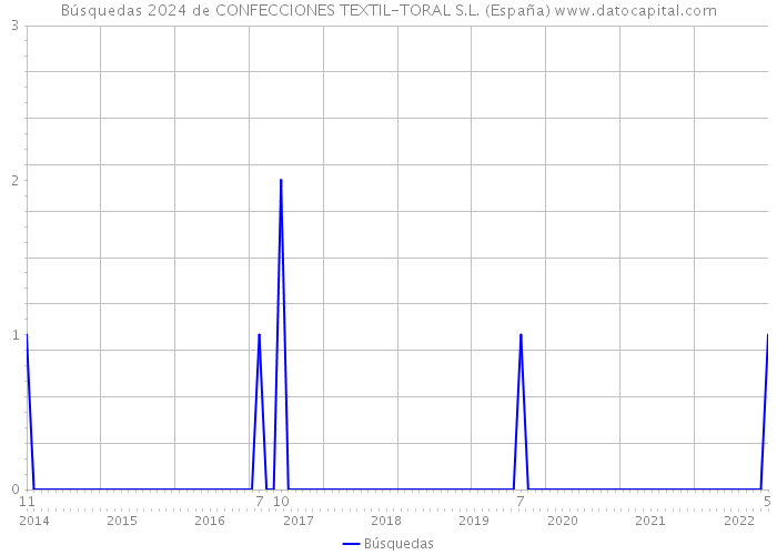 Búsquedas 2024 de CONFECCIONES TEXTIL-TORAL S.L. (España) 