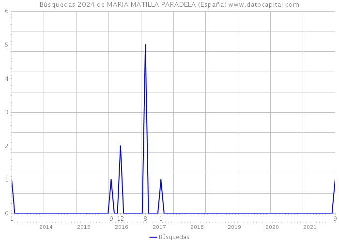 Búsquedas 2024 de MARIA MATILLA PARADELA (España) 