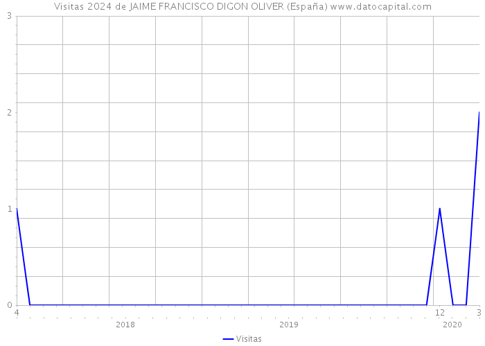 Visitas 2024 de JAIME FRANCISCO DIGON OLIVER (España) 