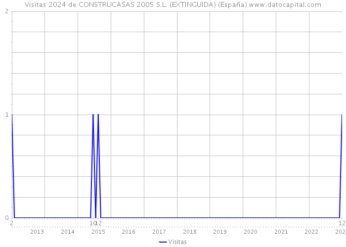 Visitas 2024 de CONSTRUCASAS 2005 S.L. (EXTINGUIDA) (España) 