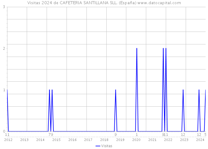 Visitas 2024 de CAFETERIA SANTILLANA SLL. (España) 