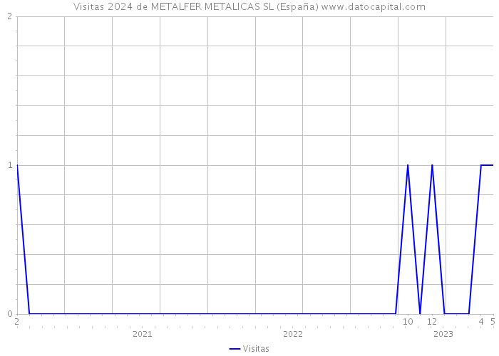 Visitas 2024 de METALFER METALICAS SL (España) 