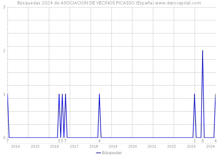 Búsquedas 2024 de ASOCIACION DE VECINOS PICASSO (España) 