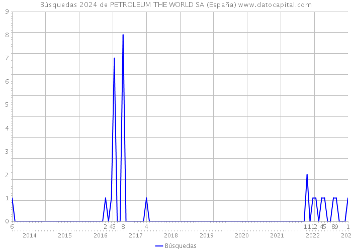 Búsquedas 2024 de PETROLEUM THE WORLD SA (España) 