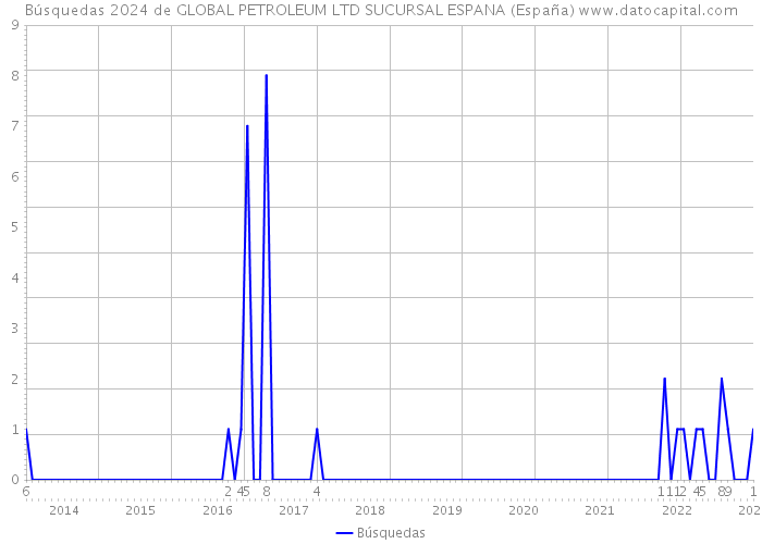 Búsquedas 2024 de GLOBAL PETROLEUM LTD SUCURSAL ESPANA (España) 