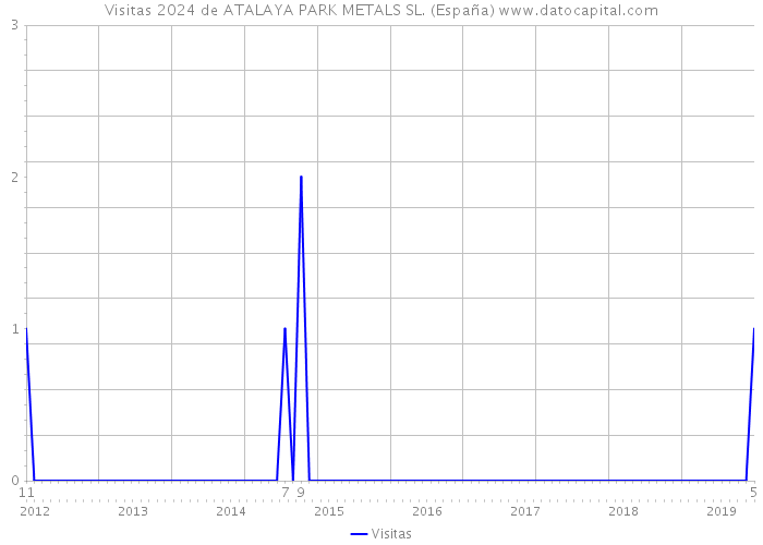 Visitas 2024 de ATALAYA PARK METALS SL. (España) 