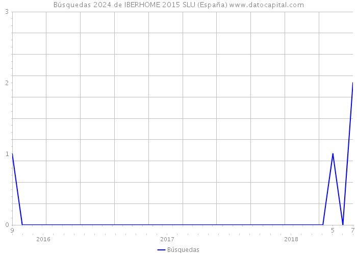 Búsquedas 2024 de IBERHOME 2015 SLU (España) 