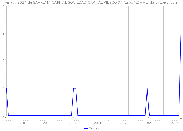 Visitas 2024 de SAAREMA CAPITAL SOCIEDAD CAPITAL RIESGO SA (España) 