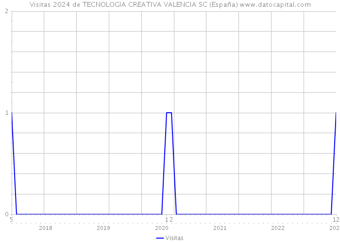 Visitas 2024 de TECNOLOGIA CREATIVA VALENCIA SC (España) 