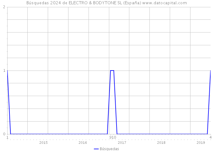 Búsquedas 2024 de ELECTRO & BODYTONE SL (España) 