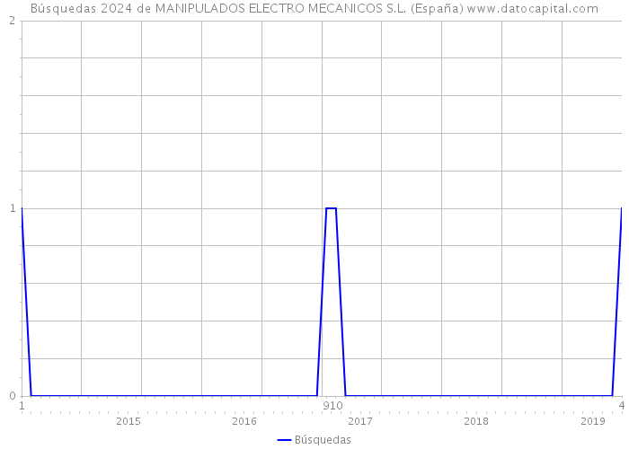 Búsquedas 2024 de MANIPULADOS ELECTRO MECANICOS S.L. (España) 