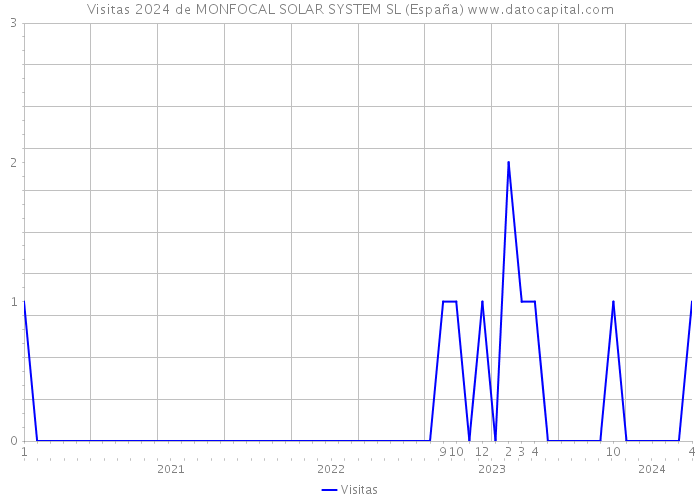 Visitas 2024 de MONFOCAL SOLAR SYSTEM SL (España) 