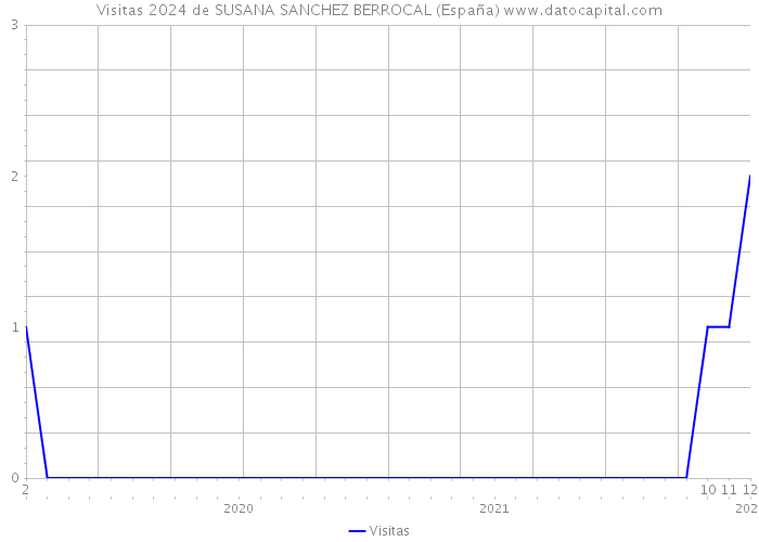 Visitas 2024 de SUSANA SANCHEZ BERROCAL (España) 