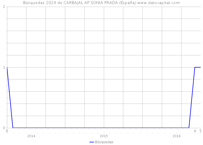 Búsquedas 2024 de CARBAJAL AP SONIA PRADA (España) 
