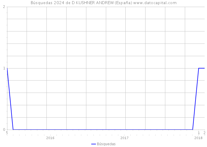 Búsquedas 2024 de D KUSHNER ANDREW (España) 