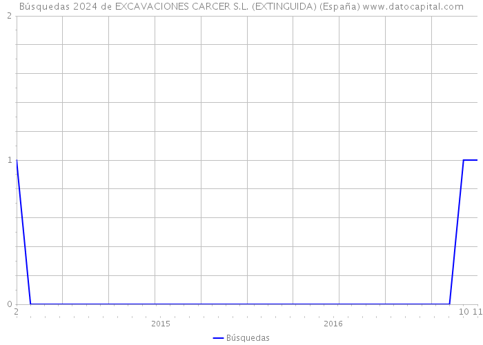 Búsquedas 2024 de EXCAVACIONES CARCER S.L. (EXTINGUIDA) (España) 