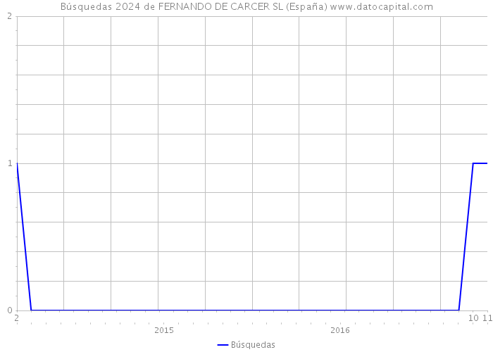 Búsquedas 2024 de FERNANDO DE CARCER SL (España) 