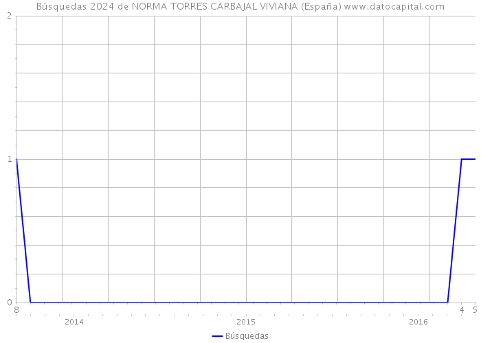 Búsquedas 2024 de NORMA TORRES CARBAJAL VIVIANA (España) 