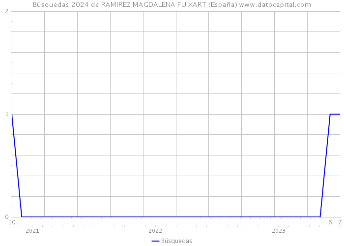 Búsquedas 2024 de RAMIREZ MAGDALENA FUIXART (España) 
