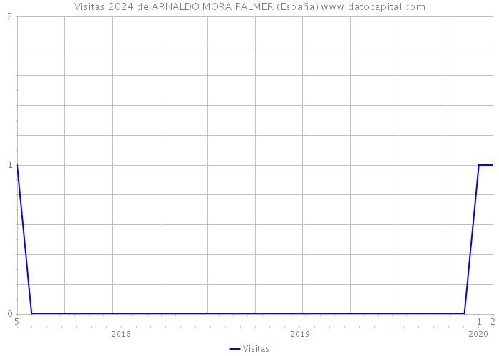 Visitas 2024 de ARNALDO MORA PALMER (España) 