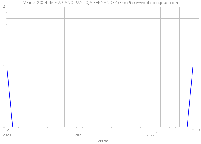 Visitas 2024 de MARIANO PANTOJA FERNANDEZ (España) 